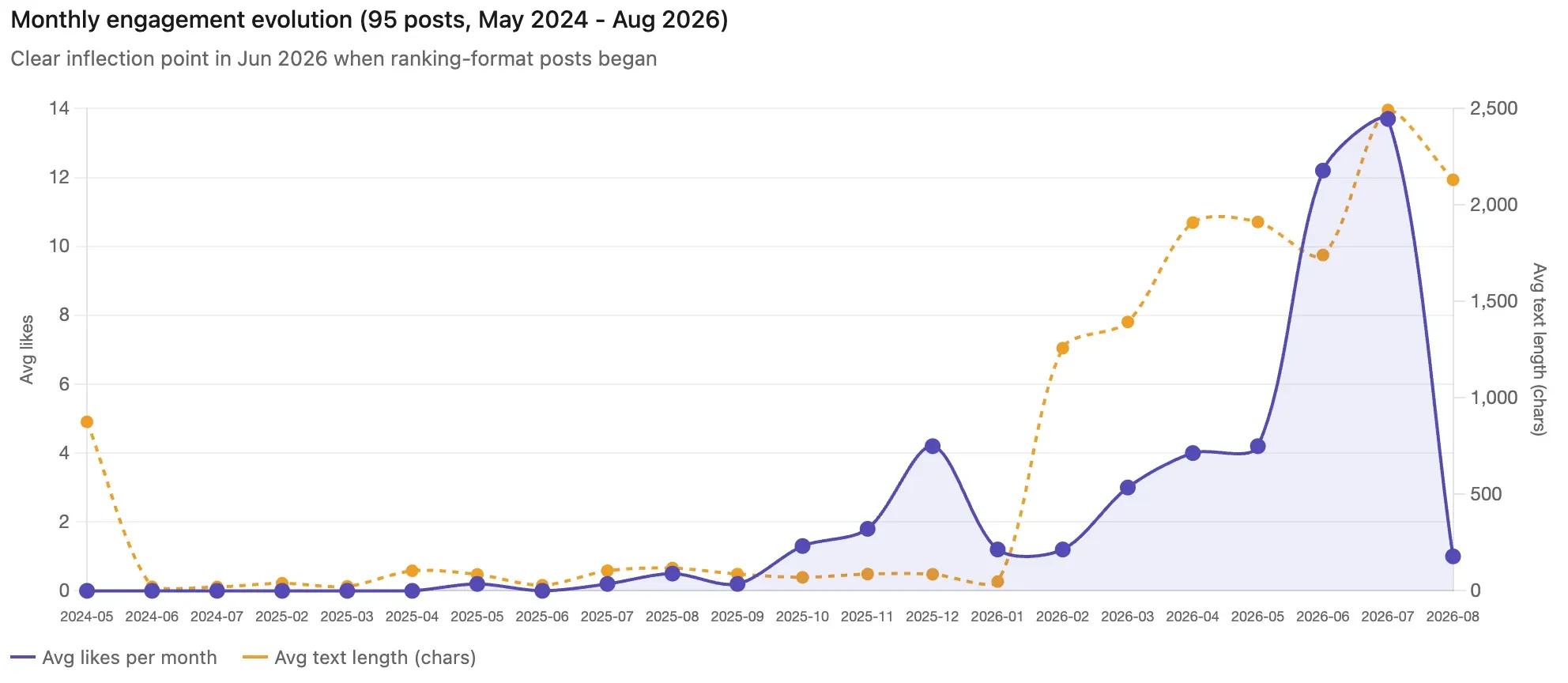 Monthly average likes and average text length across 95 LinkedIn posts, showing a clear inflection point in June 2026