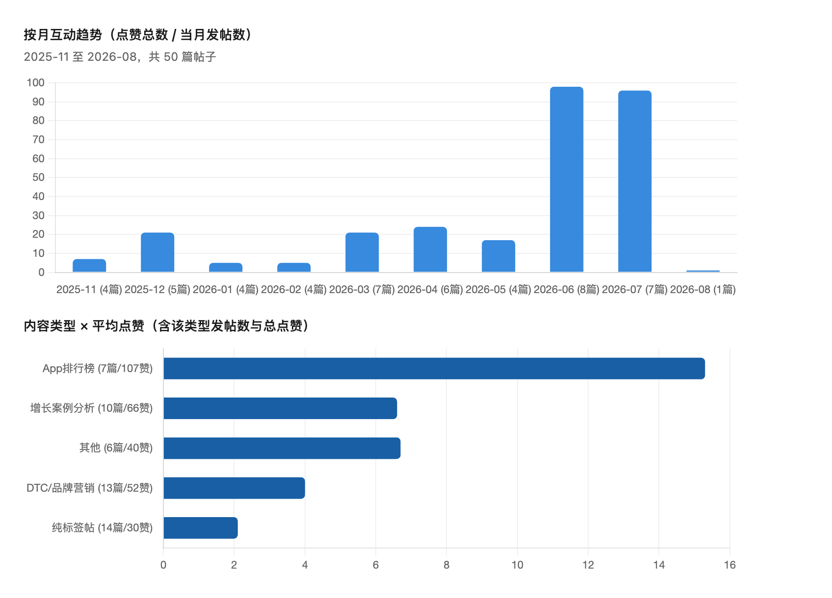 Overview of 50 posts from a LinkedIn account: total likes, comments, reposts, top posts, content-type breakdown and time trend