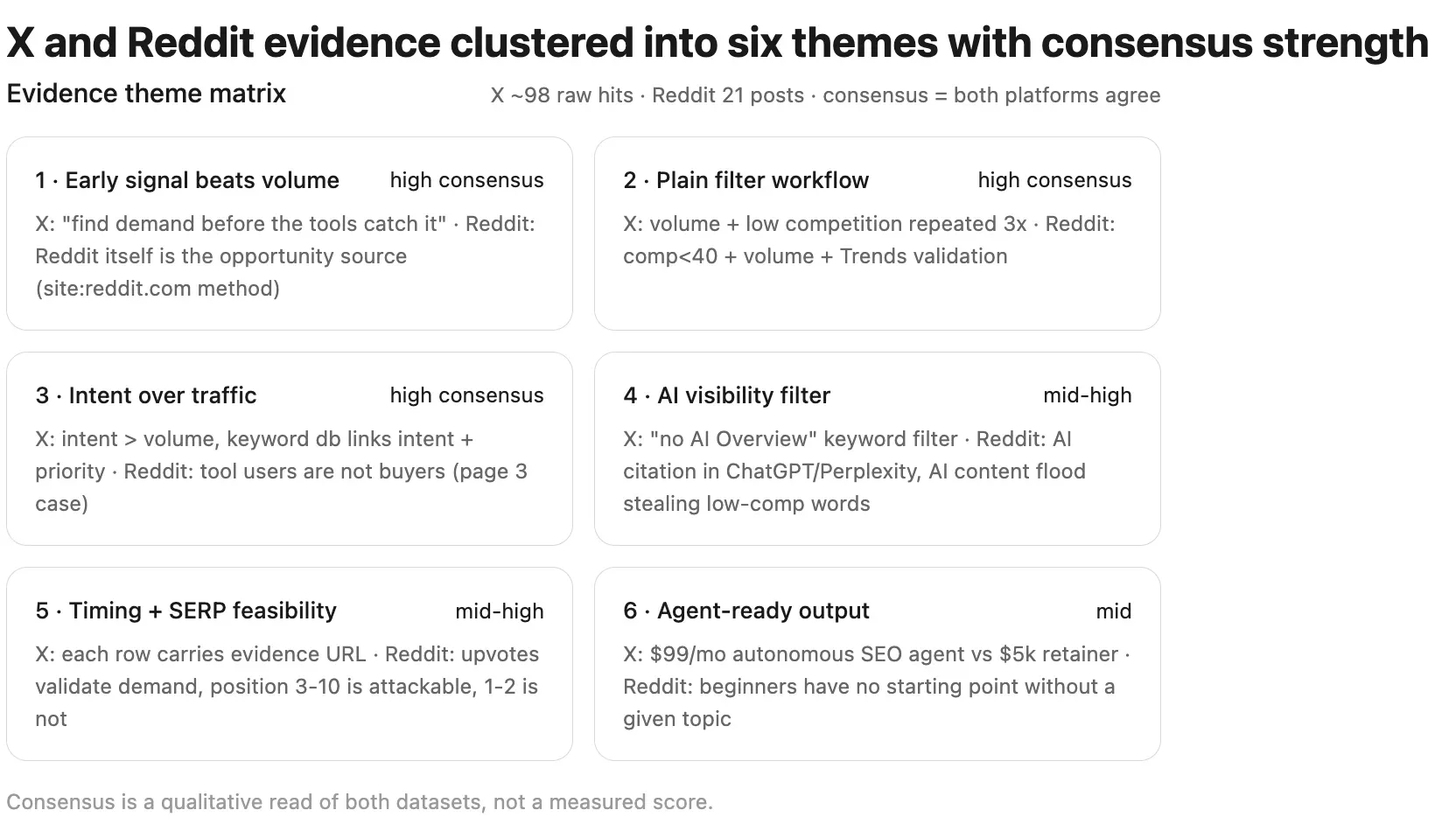 Evidence-theme matrix for SEO keyword opportunities across X and Reddit, showing six themes and qualitative consensus strength