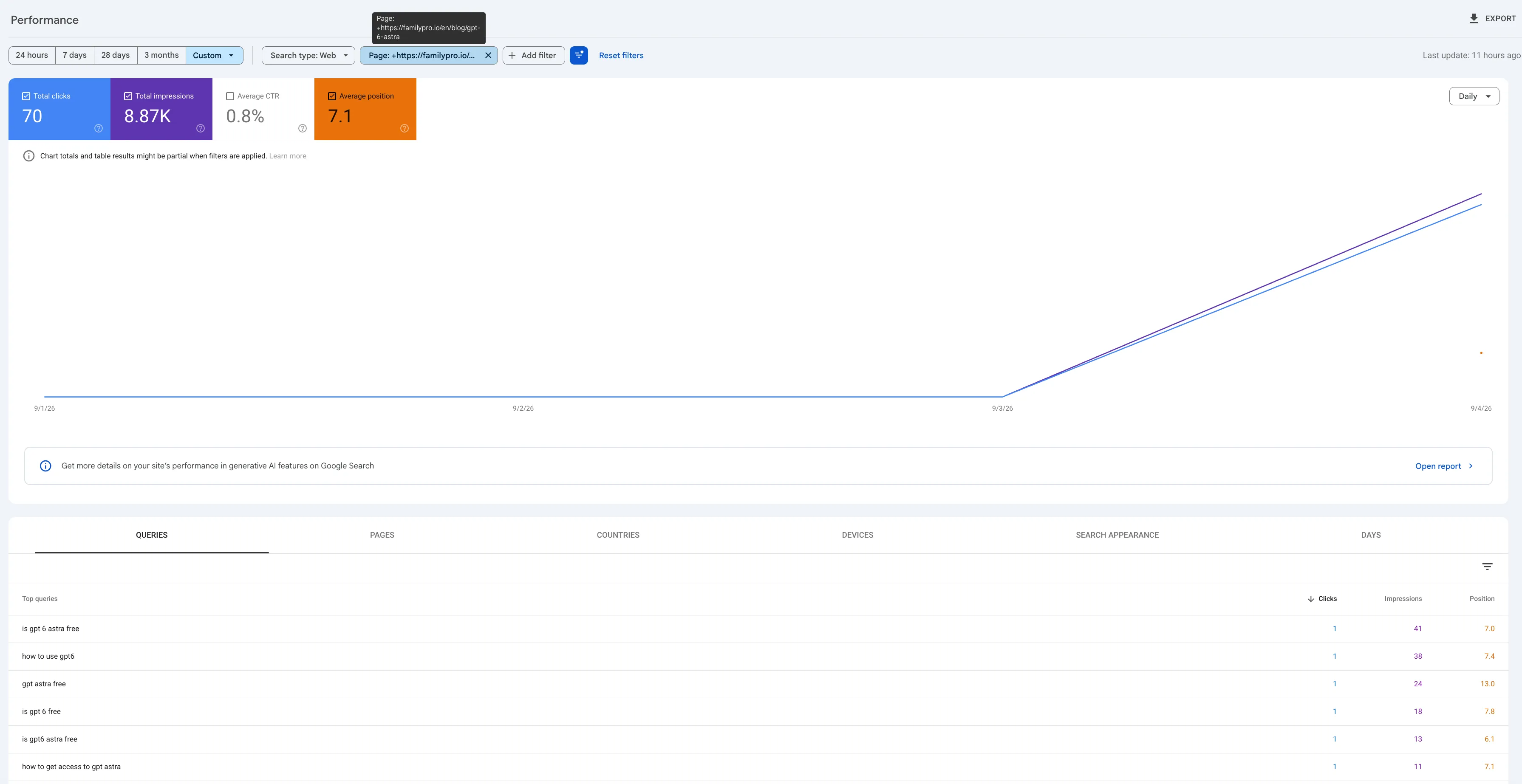 Google Search Console screenshot showing 70 clicks, 8.87K impressions, and an average position of 7.1 for the GPT-6 Astra article